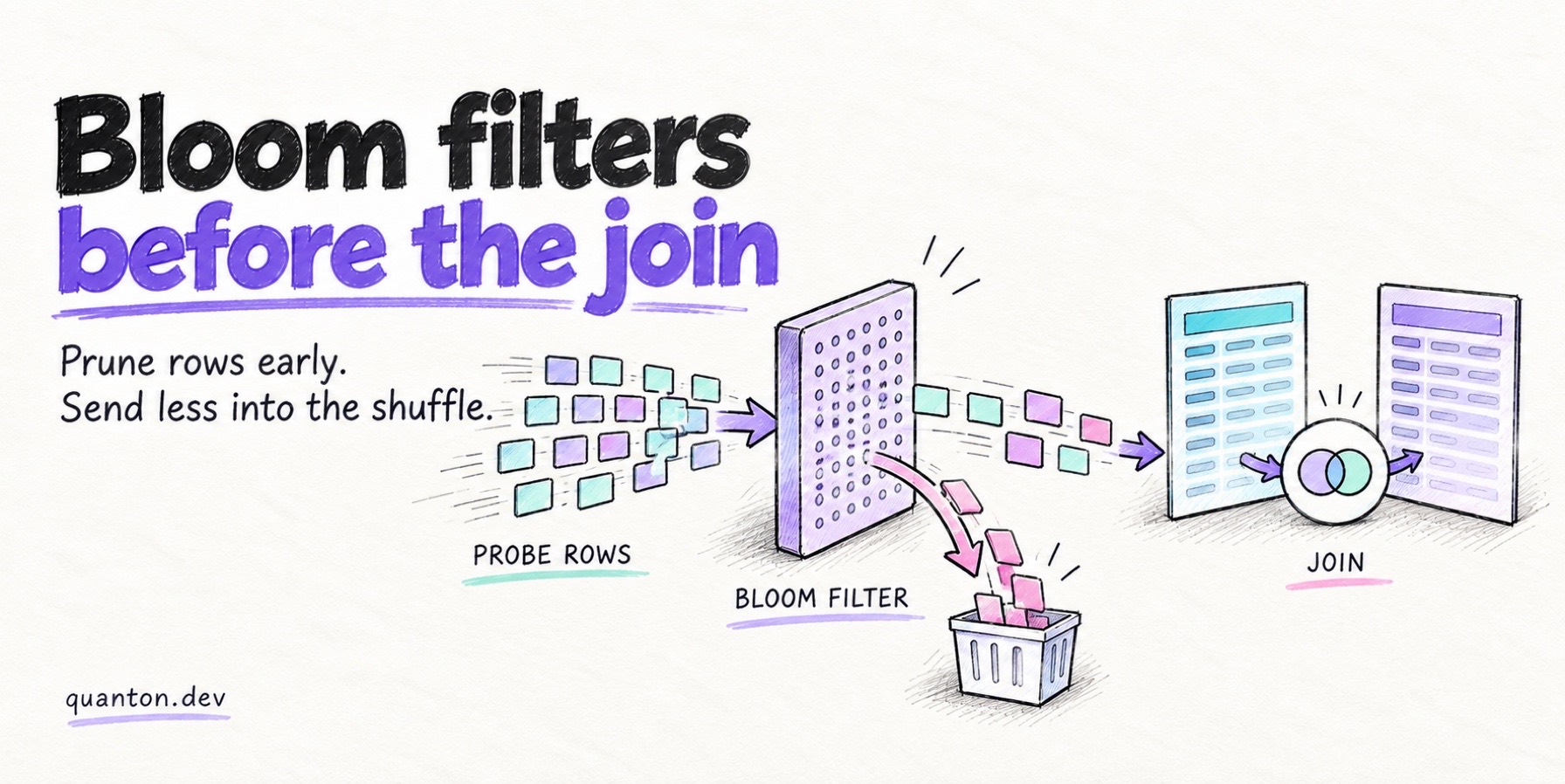 Bloom Filters Before the Join: How Spark Prunes Probe Rows — and How Quanton Makes It Native