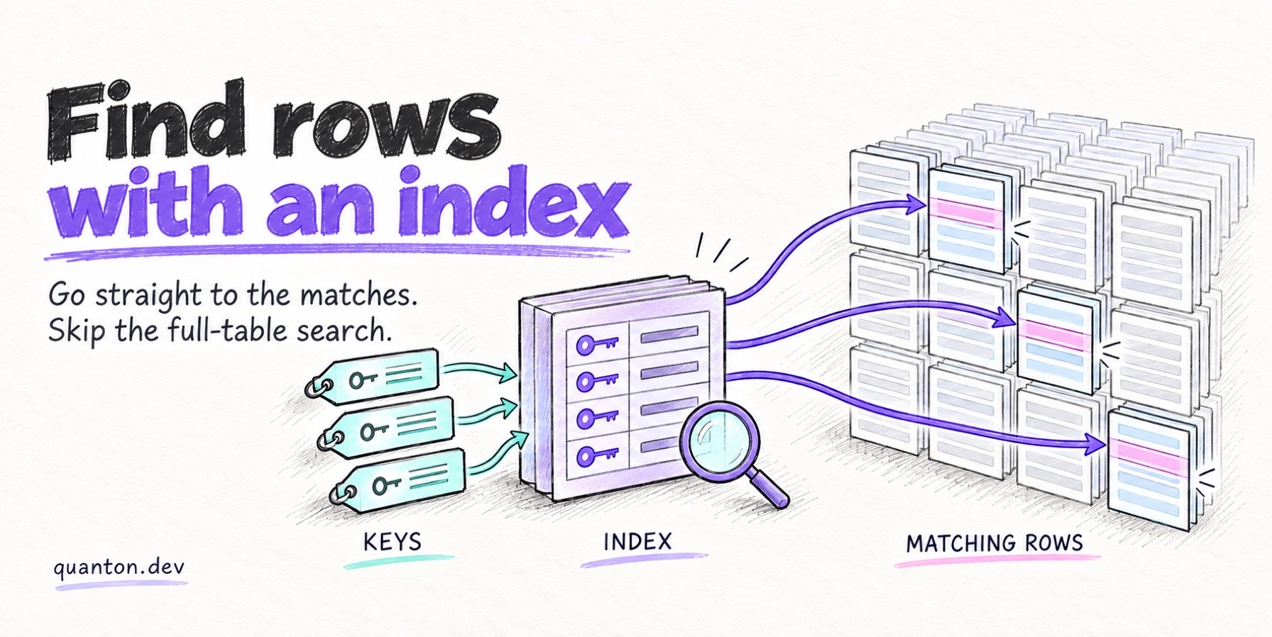 You're Updating 1M Rows. Why Scan 100 Billion to Find Them?