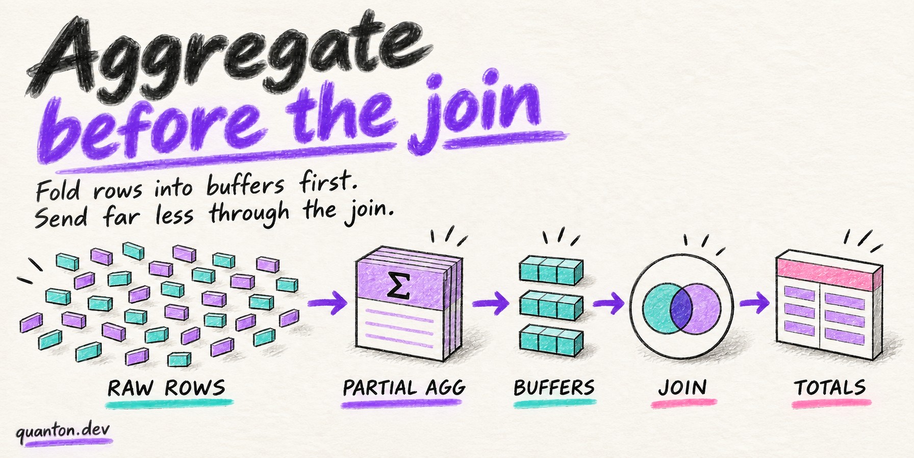 Reducing Spark SQL Shuffle with Partial Aggregation Before Joins