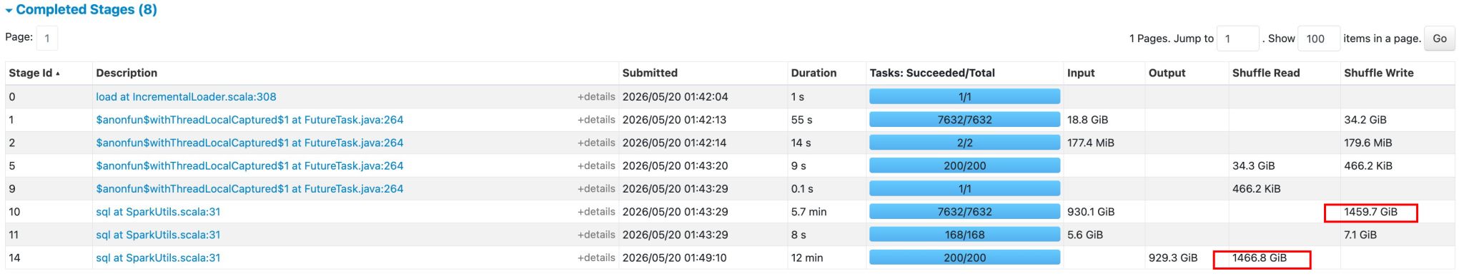 Spark History Server completed stages for a 1 TB MERGE, with stage 10 writing 1,459.7 GiB of shuffle and stage 14 reading 1,466.8 GiB, both highlighted in red.