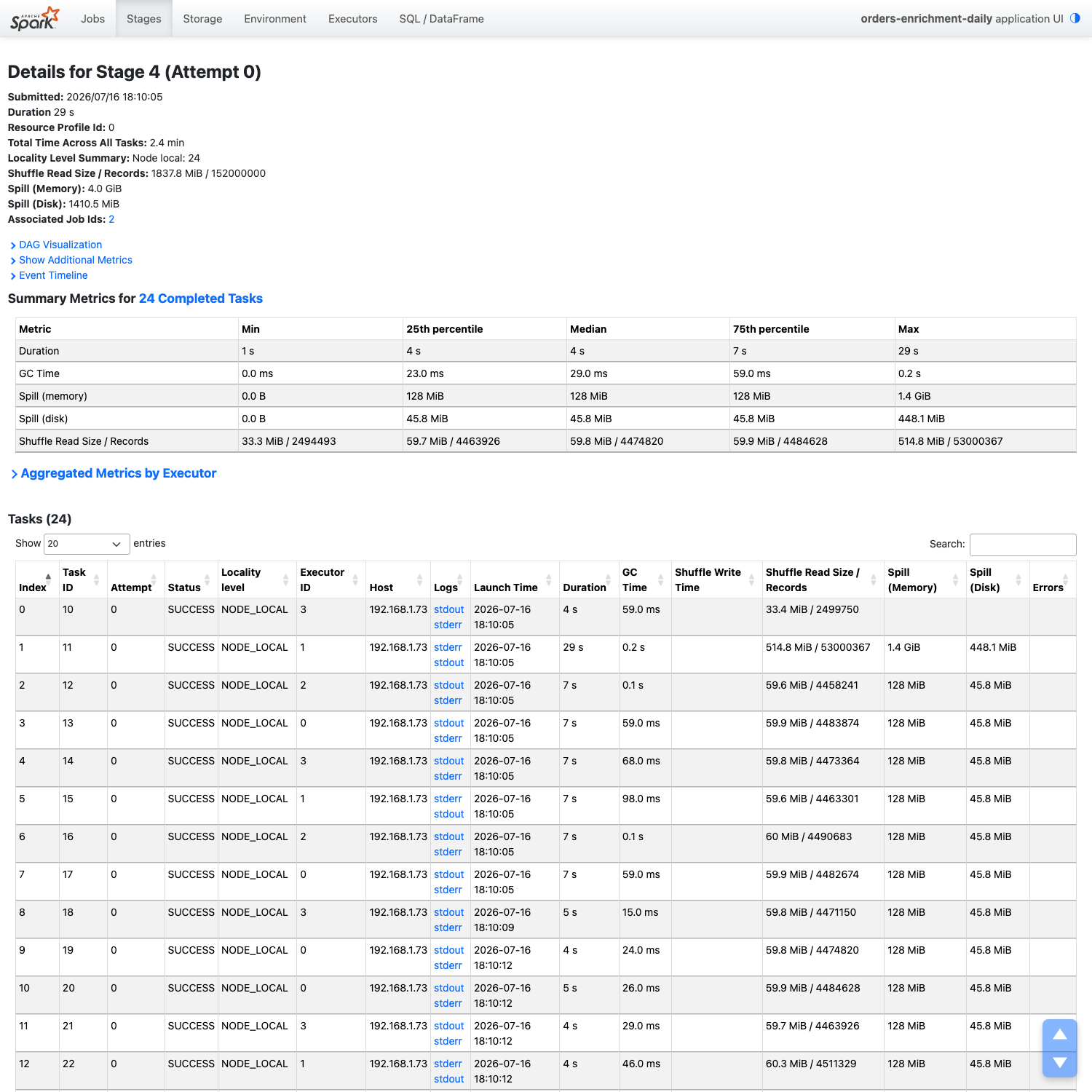 Spark History Server stage detail page showing summary metrics with median task duration 4 seconds versus max 29 seconds, median shuffle read 59.8 MiB versus max 514.8 MiB, and the whale task visible in the task table with 1.4 GiB memory spill.