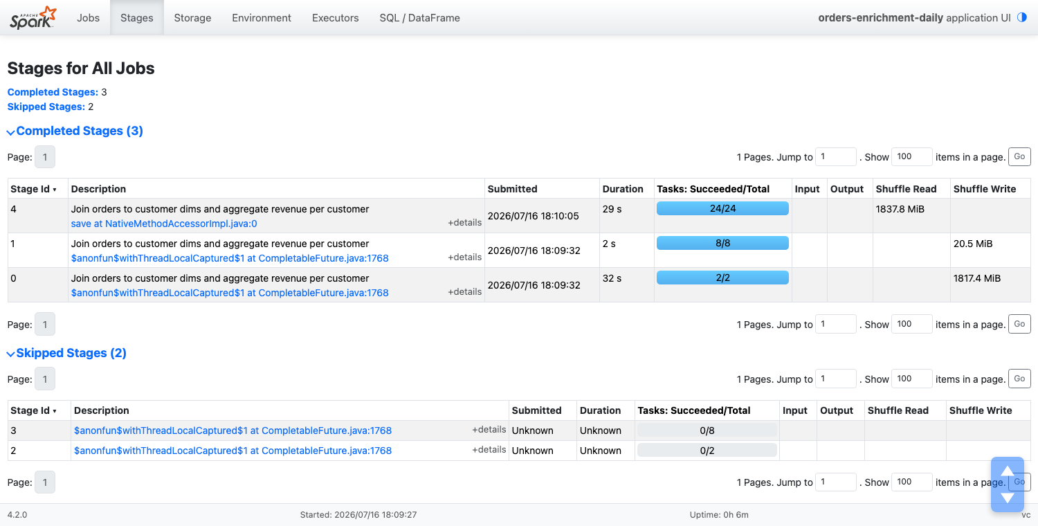 Spark History Server stages page for the orders-enrichment-daily application, showing three completed stages with the final join stage reading 1,837.8 MiB of shuffle.