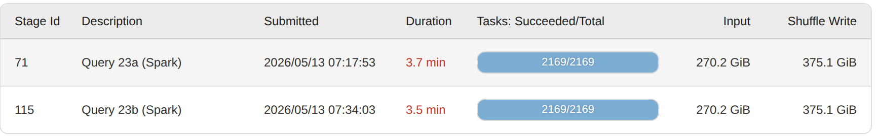 Apache Spark stage execution times on TPC-DS Query 23 — the two major scan stages take 3.7 and 3.5 minutes.