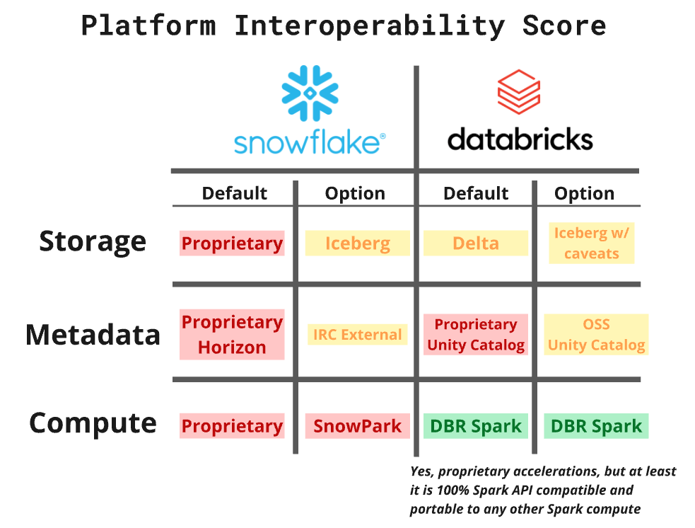 Diagram showing the gap between open table formats and open compute APIs in the data ecosystem