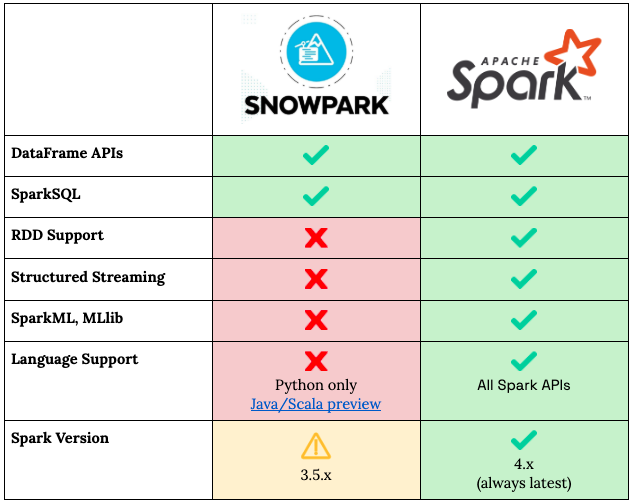 Snowpark API surface compared to real Apache Spark capabilities