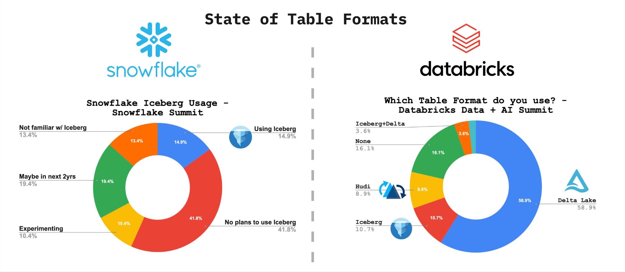 State of Table Formats survey results from Snowflake Summit and Databricks Data+AI Summit