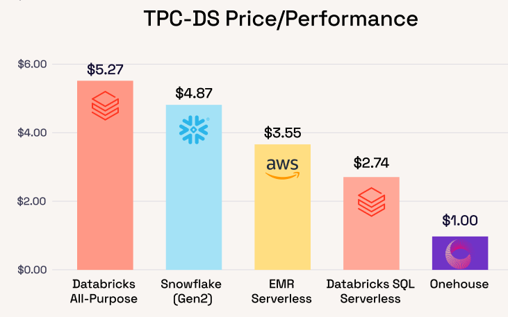 TPC-DS credit consumption comparison: Snowflake Gen2 Large Warehouse vs Quanton on SPCS