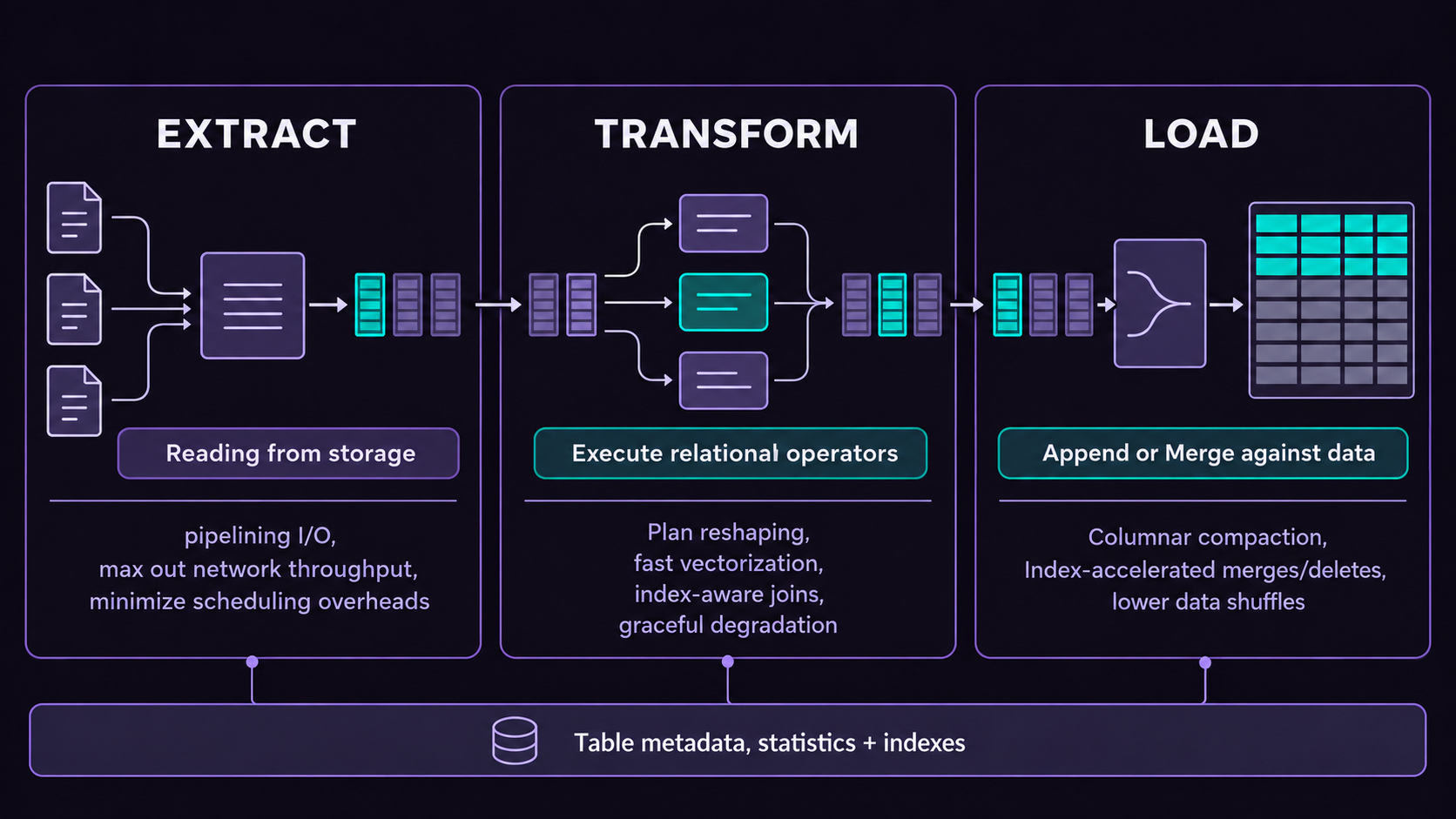 The diagram groups optimizations by type of work. Extract: read storage with I/O pipelining and less scheduling overhead. Transform: reshape plans, execute native operators, use indexes, and handle resource pressure. Load: append or merge data with columnar compaction and less shuffle. Table metadata, statistics, and indexes support these optimizations. The groups do not represent concurrent Spark stages.