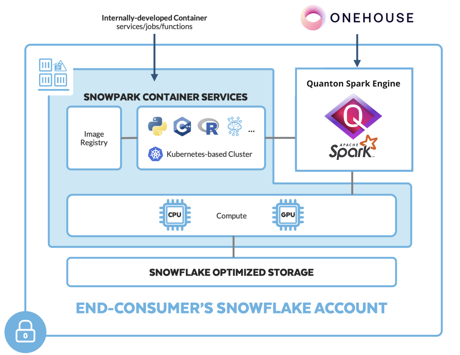 Quanton on Snowflake architecture diagram